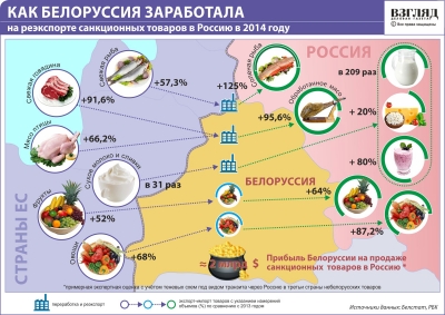 Как заработала Белоруссия в 2014 году на санкциях против России