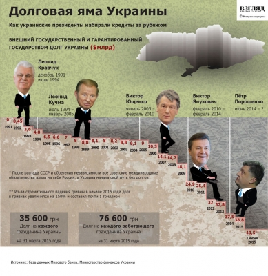 Долговая яма Украины