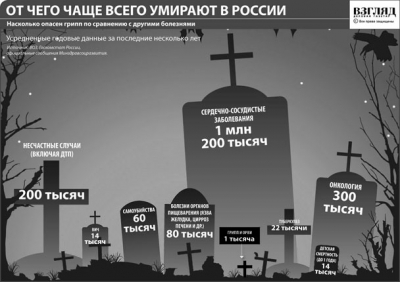 От чего чаще всего умирают в России